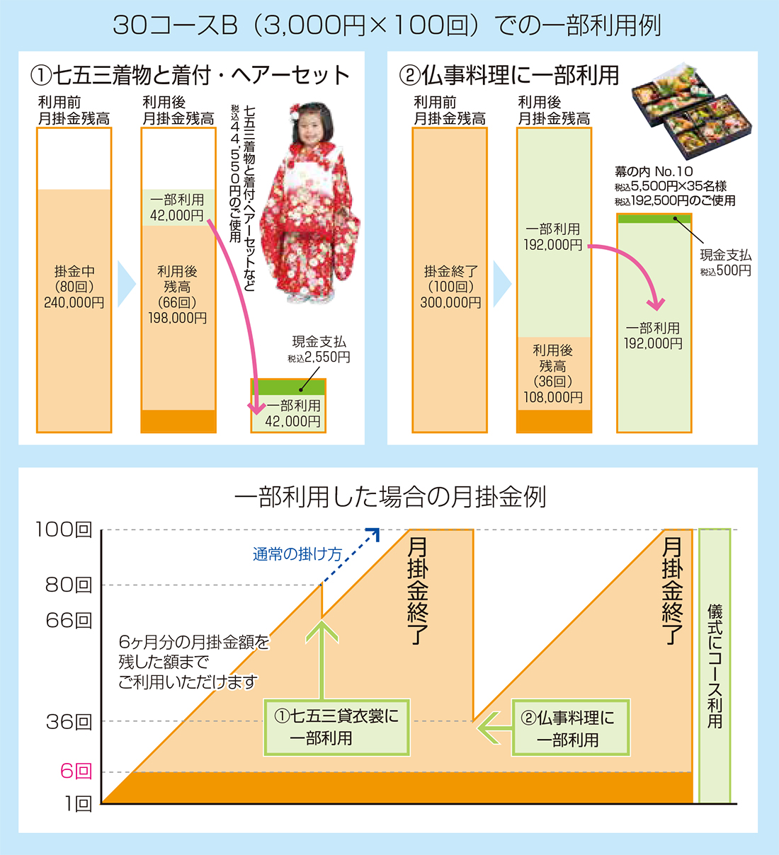 ３０万円コース（３,０００円）× １００回での一部利用例